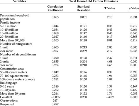 Least Squares Ols Regression Results Download Scientific Diagram