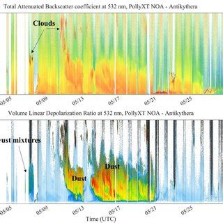 Time Height Plots Of Continuous Lidar Measurements From The Pollyxt Noa