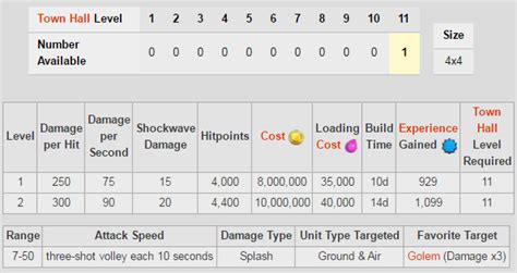 Eagle Artillery Upgrade Cost And Stats In Clash Of Clans Best Game