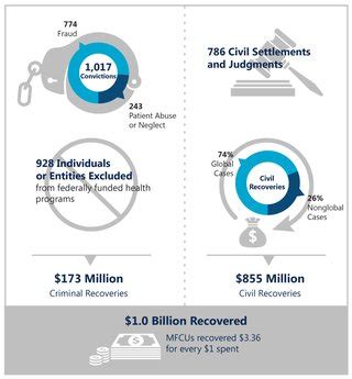 At A Glance Medicaid Fraud Control Units Fiscal Year 2020 Annual