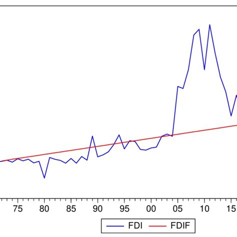 3 Forecast Graph Of Fdi Inflows In Nigeria From 2021 To 2030 Source