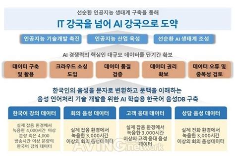 판교 Ai 이슈 나무기술 제2차 인공지능 학습용 데이터 구축사업 참여 인공지능 데이터 생태계 및 전문인력 양성 기여