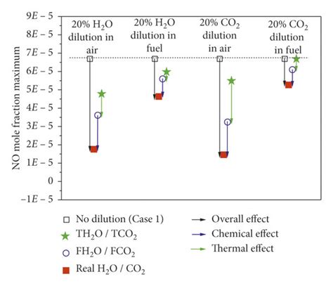 Peak No Mole Fractions Of Ch4 Air Counterflow Diffusion Flame With And Download Scientific