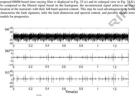 A Vibration Signal Of Case 4 And B Band Pass Filtered Signal In The Download Scientific