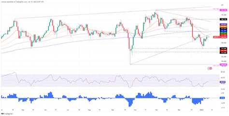 GBP JPY Price Analysis DOji Emerges Threatening To Send Prices