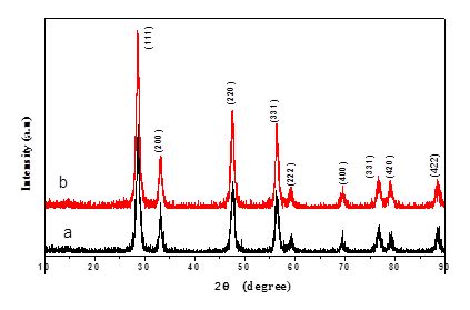 Xrd Patterns Of Ceo Nanoparticles Prepared At A Hours And B