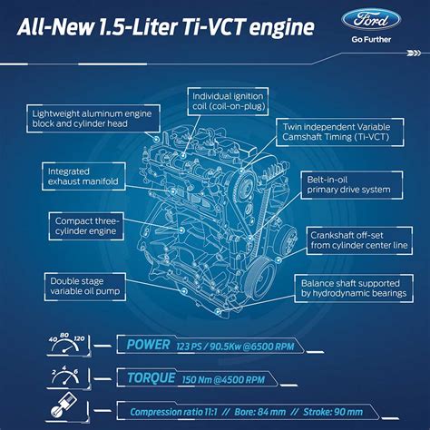 All New Ford 1 5 Litre Ti VCT Petrol Dragon Engine Launched AUTOBICS