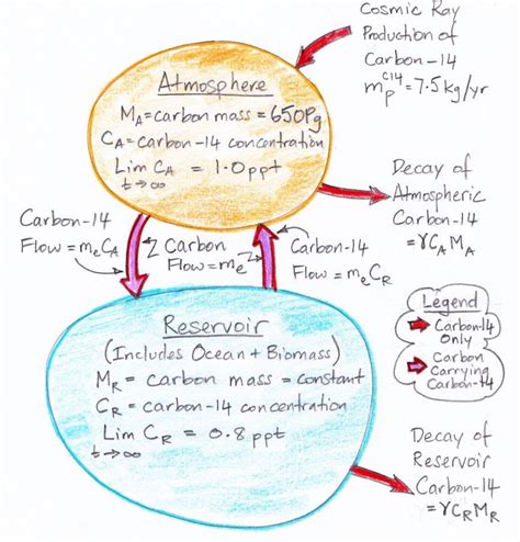 Home Climate Analysis: Carbon-14: The Carbon Cycle