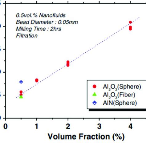 Thermal Conductivity As A Function Of Volume Fraction For Np Oil