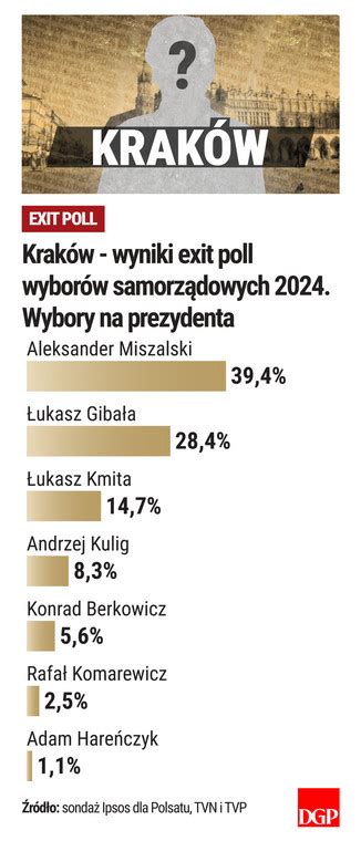 Wybory Samorz Dowe B Dzie Druga Tura W Krakowie Forsal Pl