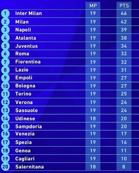 Serie A table at Christmas 2021 | Italian league standings winter break ...