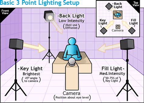 3 Point Lighting Diagram