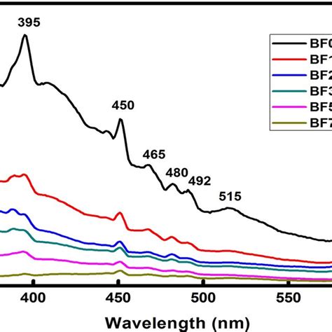 PL Spectra Of Pure And Fe Doped BaSnO3 Powder Samples With Different Fe