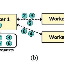 Load Balancing Algorithms Of The Default Kube Proxy And RAP A