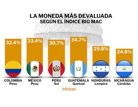 Índice Big Mac Confirma Que El Peso Colombiano Es Una De Las Monedas