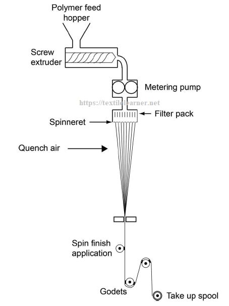 Schematic diagram of the melt spinning process | Spinning, Melt, Process