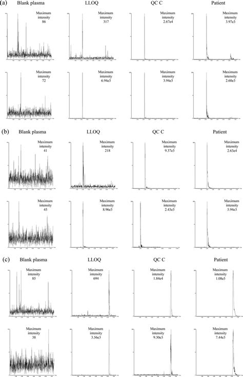 Representative Chromatograms Of Standards And Internal Standards Download Scientific Diagram