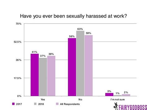 Sexual Harassment Survey Data 2017v2018