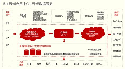 一文读懂数据中台技术架构 Csdn博客