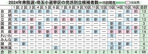 【速報】衆院選の埼玉県内投票率 午後3時段階で前回2021年を約2・65％下回る 4％以上の減少区も｜埼玉新聞｜埼玉の最新ニュース・スポーツ