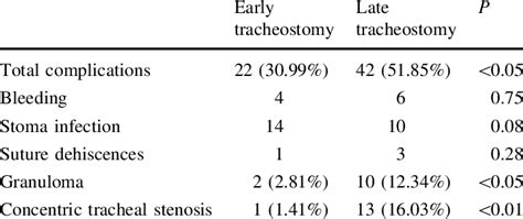 Tracheostomy Complications Download Table