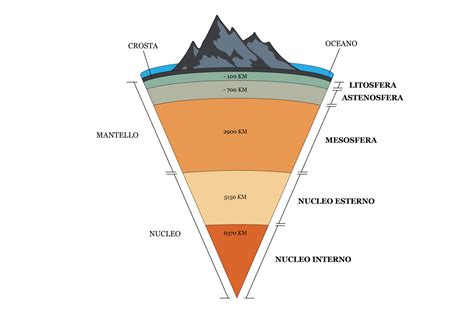 La Struttura Interna Della Terra La Crosta Terrestre