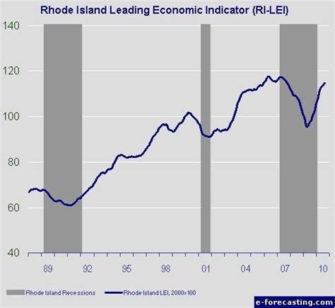 Rhode Island economic growth scales back in August according to index