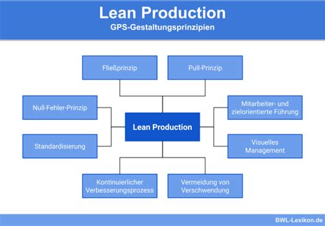 Lean Production Definition Erkl Rung Beispiele Bungsfragen