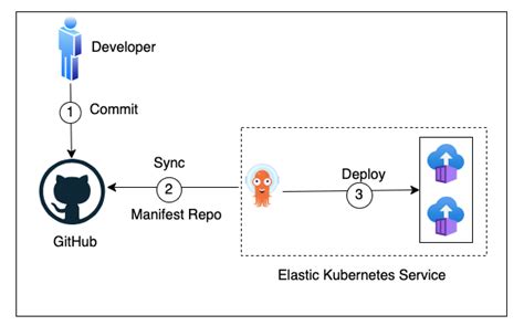 How To Deploy Argocd In Eks Cluster For Continuous Deployment By Ian Kiprotich Dev Genius