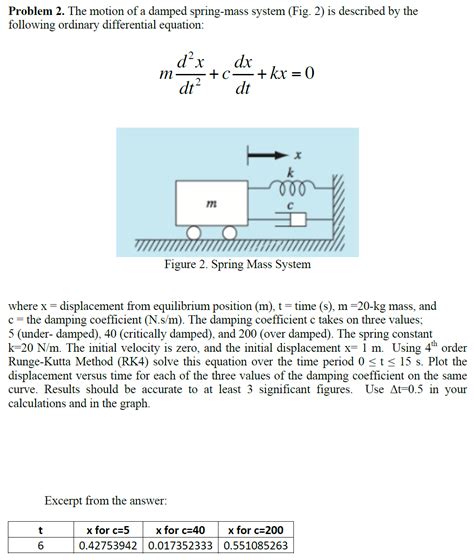 The Motion Of A Damped Spring Mass System Fig 2 Is Chegg