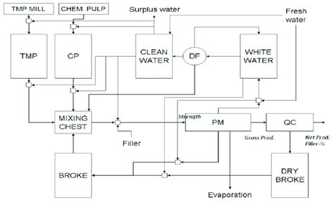 Schematic of the paper mill process utilized in the Paper production ...