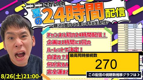 ライブ同時接続数グラフ『24時間配信前のラスト配信！②【コメント返し1000本ノック294】 』 Livechart