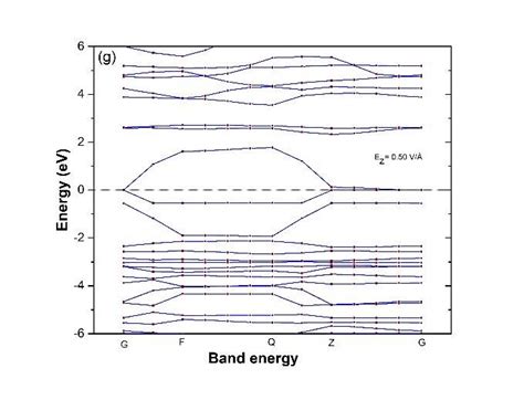 Band Gap Energies Of Go Structure Under An í µí°¸íµí°¸í µí± í µí±¥í Download Scientific