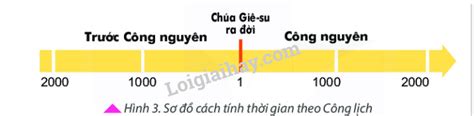 Đáp án Lý thuyết Thời gian trong lịch sử