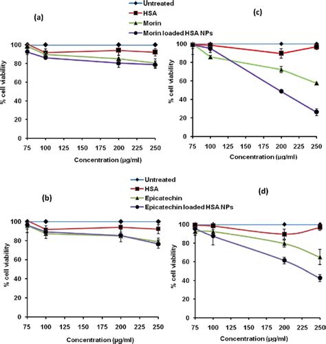 Cell Viability Plot Of Morin Loaded HSA NPs And Epicatechin Loaded HSA