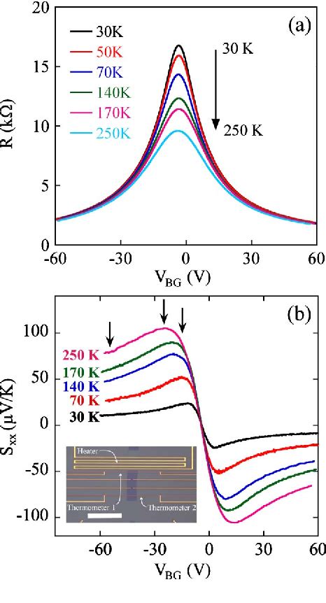 Figure From Thermoelectric Transport Of Massive Dirac Fermions In