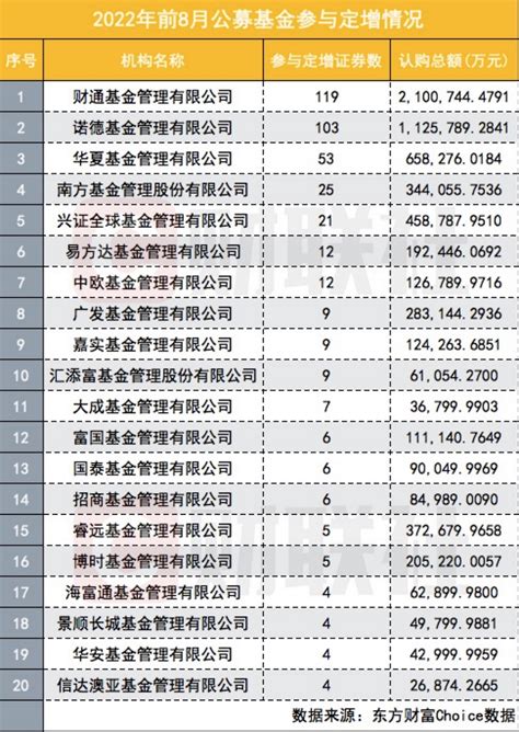 公募参与定增热情正攀升，前八月48家公募723亿出手定增 财经频道 中华网