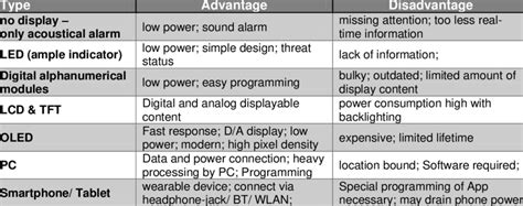 3: Comparison of display types. | Download Scientific Diagram