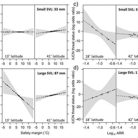 Partial Residual Plots Showing The Predicted And Observed Effects Of