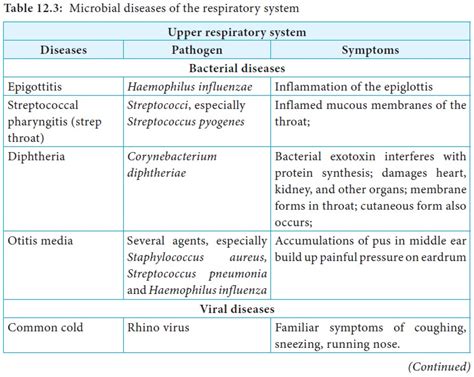 Respiratory Tract Infections Medical Microbiology