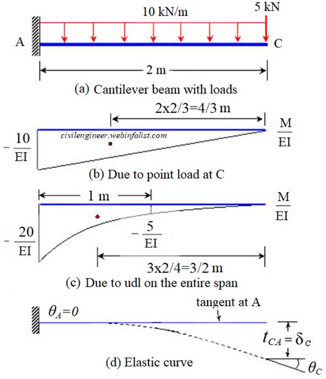 Civil Engineering Solved Example For Slope And Deflection Of Beam By