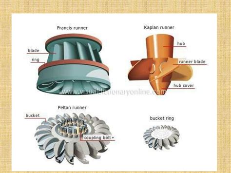 SOLUTION Types Of Turbines Studypool