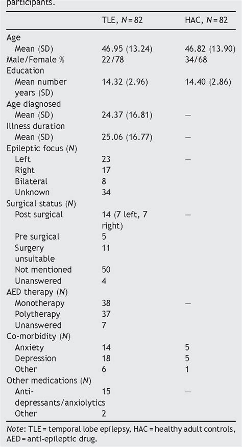 Table 1 From Assessment Of Everyday Memory Functioning In Temporal Lobe