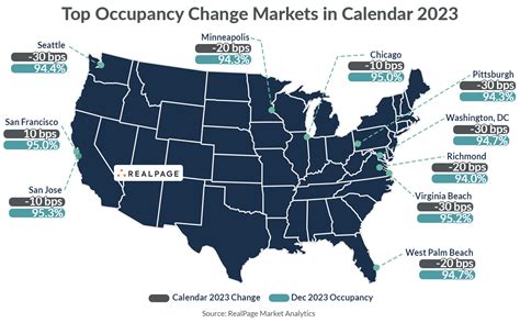 Best Apartment Occupancy Performers In Realpage Analytics Blog