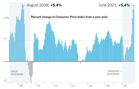 Inflation Rate Chart