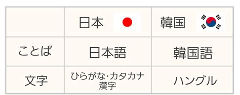 ハングルの仕組みと成り立ち～3分で分かるハングルの基本～ ちびかにの韓ブロ