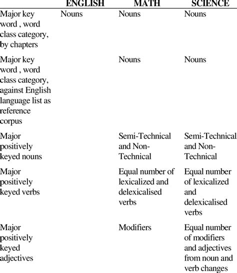 Similarities And Differences In Language Use In Math Science And