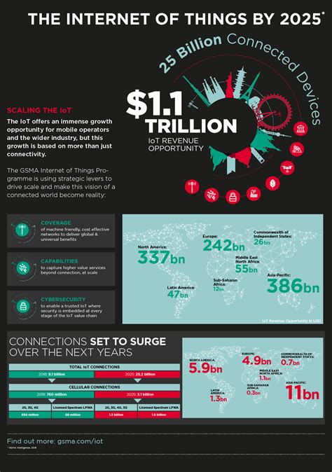 Gsma The Internet Of Things By 2025 Gsma Asia Pacific