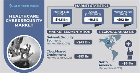 أمن الرعاية الصحية Market Size Global Report 2023 2032