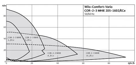 Wilo Comfort Vario Cor Mhie Ece Orjin End Striyel